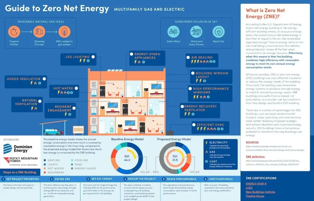 Guide to Zero Net Energy