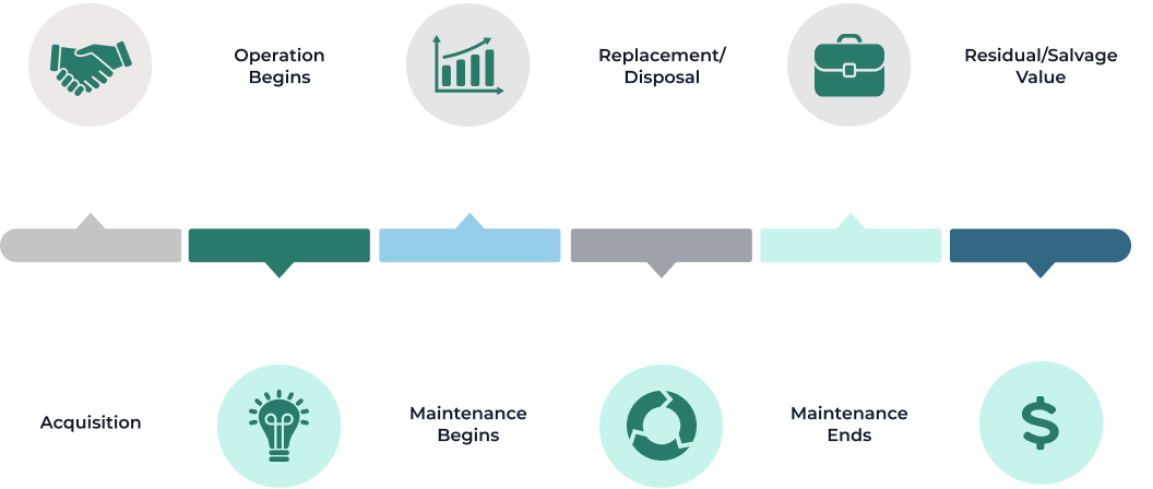 Building life cycle timeline from acquisition through operation, maintenance, replacement and salvage value